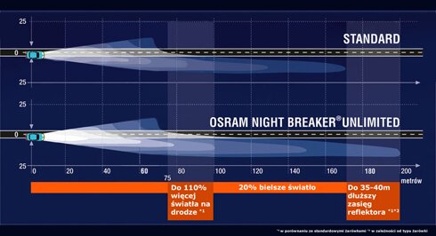 Porównanie zasięgu, jasności świecenia i ilości światła żarówek OSRAM NIGHT BREAKER UNLIMITED i żarówek standardowych.